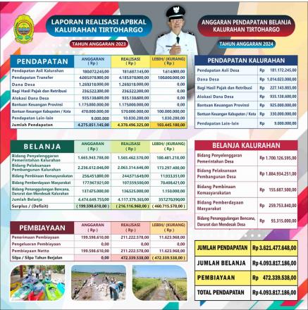 Infografik APBKAL Kalurahan Tirtohargo Tahun 2024 dan Laporan Realisasi APBKAL Tahun 2023