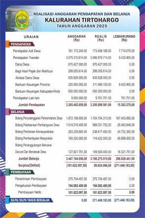 Dukung Pemberdayaan Masyarakat, Inilah Rincian Belanja Kalurahan Tirtohargo Tahun 2025